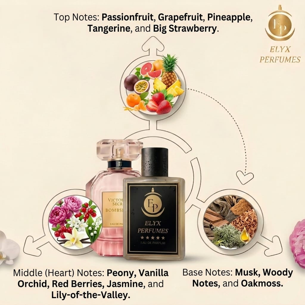 Elyx Perfumes fragrance composition diagram with bottles and flavor elements.